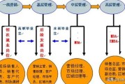 市场营销专业就业前景分析
:市场营销专业的学生就业方向？