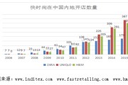 优衣库营销策略分析(优衣库营销策略分析选题依据)