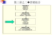 什么是市场营销组合(什么是市场营销组合中唯一直接产生效益的重要因素)