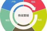 大营销
:大数据时代房地产营销有什么优势？