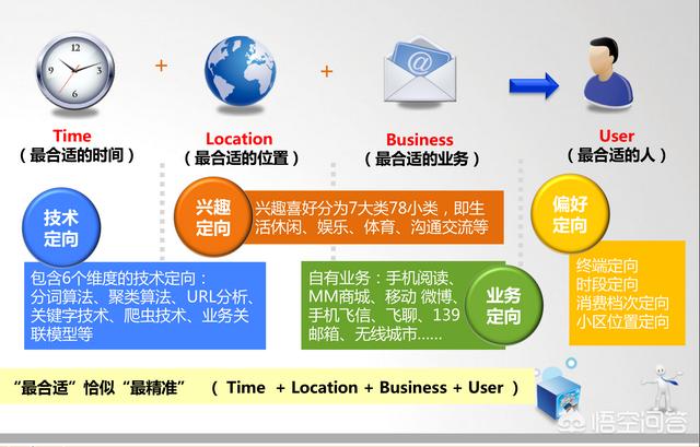 怎样运用大数据进行精准营销？