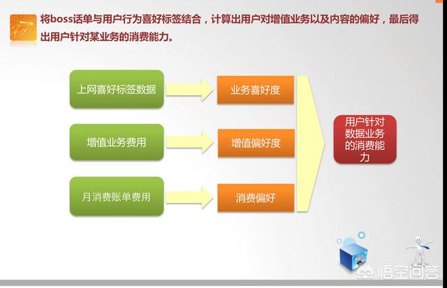 怎样运用大数据进行精准营销？