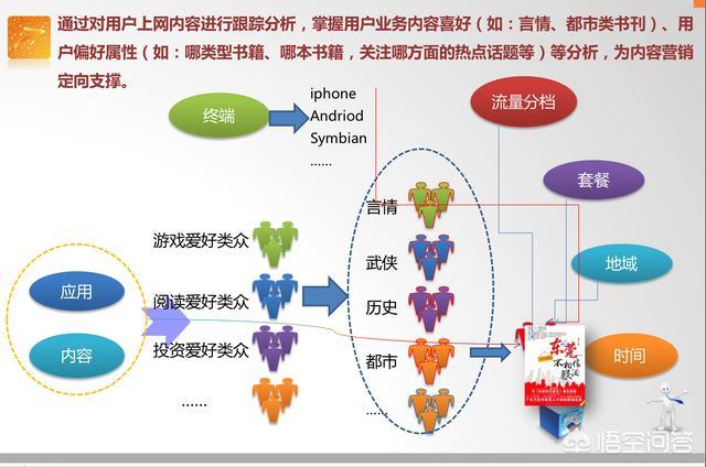 怎样运用大数据进行精准营销？