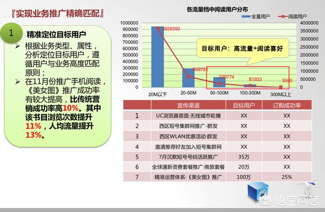 怎样运用大数据进行精准营销？