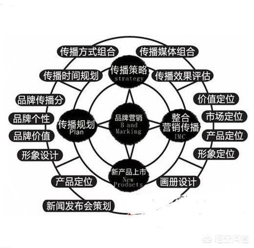 什么是品牌营销，品牌营销应该怎么样做好呢？