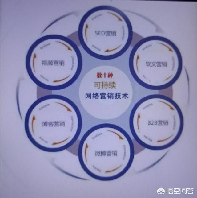 互联网营销怎么做？