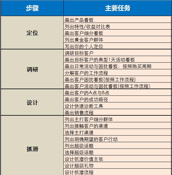 专业性强的销售有哪些销售？