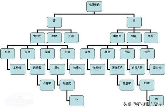 营销战略有哪几种
:营销手段有哪些？