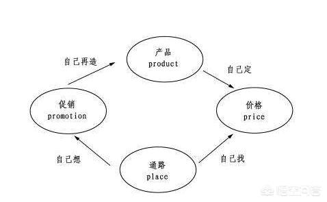 市场营销的4p理论
:4p理论哪部分重要些，为什么？