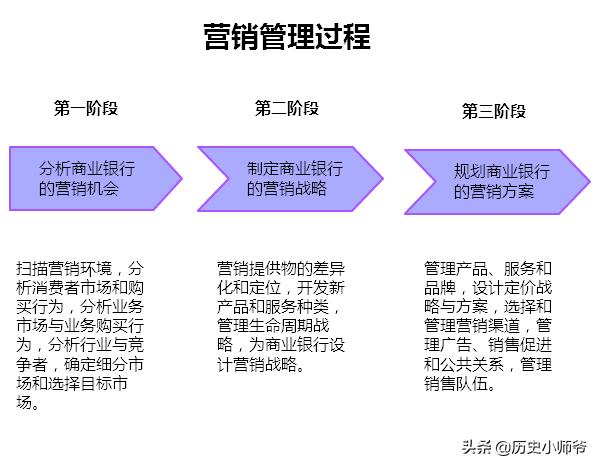 市场营销管理过程包括的步骤
:营销管理包括哪些过程？