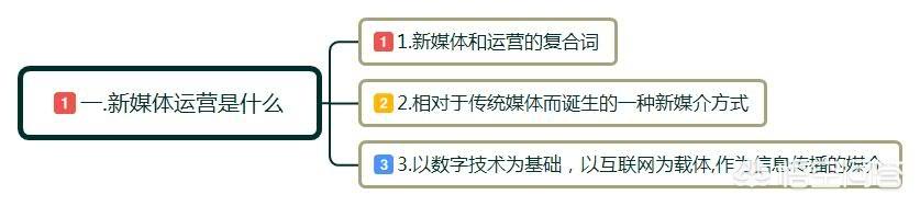 云南新媒体营销培训
:想从事新媒体运营方面的工作，需要在哪些方面学习？