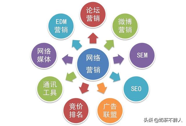 整合营销 新媒体技术
:如何利用做新媒体时代，做网络营销？