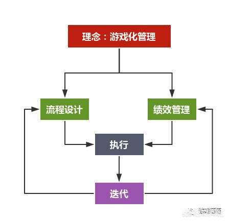 游戏化营销
:如何进行“游戏化”管理设计？