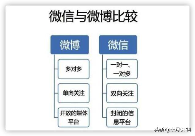 微信营销和微博营销的区别
:微博营销和微信营销有什么不同？