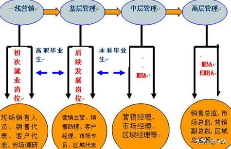 市场营销专业就业前景分析
:市场营销专业的学生就业方向？