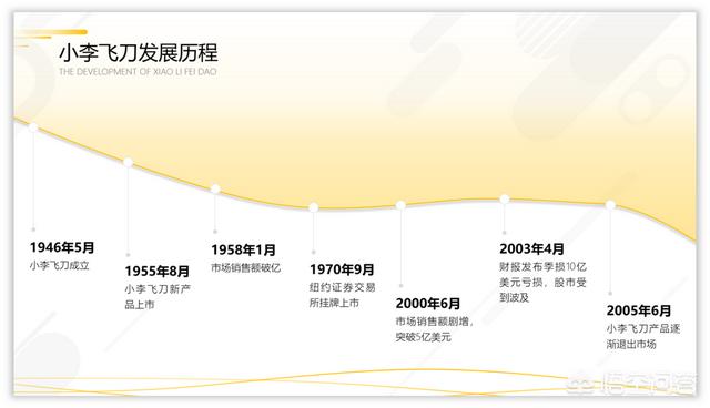 营销ppt
:如何用PPT设计一份营销活动时间轴？