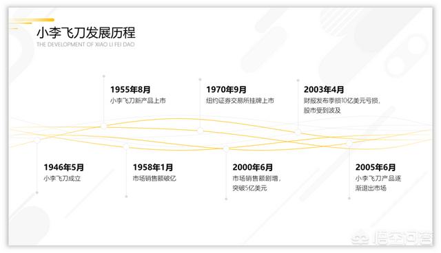 营销ppt
:如何用PPT设计一份营销活动时间轴？