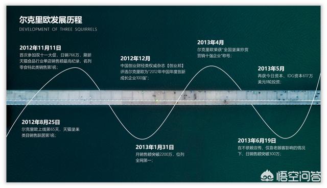 营销ppt
:如何用PPT设计一份营销活动时间轴？