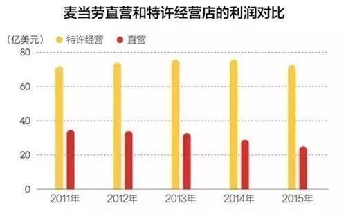 麦当劳的营销策略
:麦当劳的经营方式是什么？