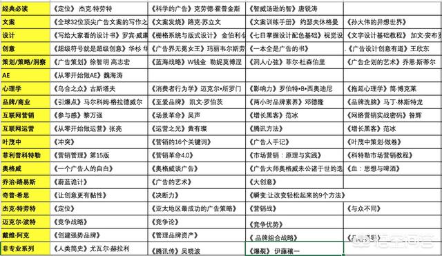 营销方面的经典书籍
:营销工作必须要读的经典书籍有哪些？