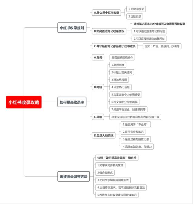 小红书营销推广步骤
:小红书笔记如何被收录？小红书笔记如何上热门？