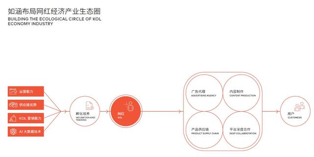 小红书kol红人营销
:每个KOL都可以成就好品牌？如涵是如何撑起诱人"大蛋糕"的？