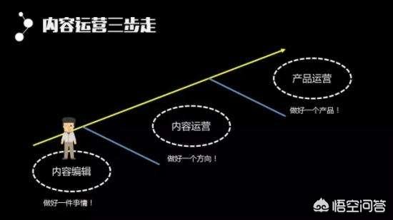 小红书内容运营
:什么是内容运营？内容运营就是写文章吗？