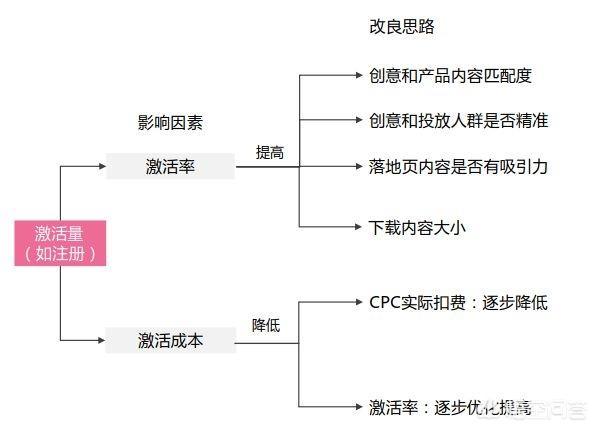 小红书信息流推广
:信息流广告的推广效果不稳定，应该怎么解决？