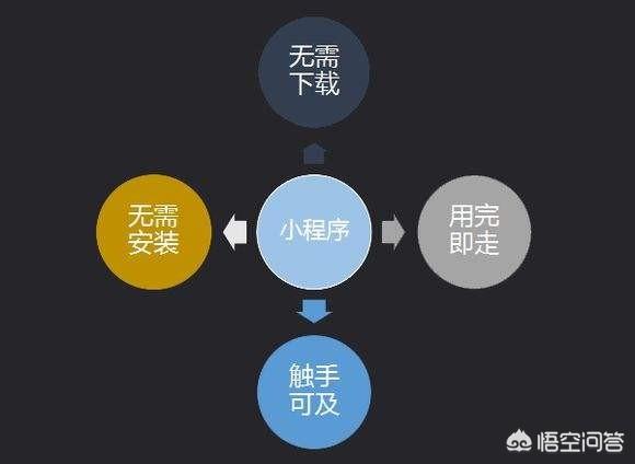 小红书如何经营
:微信小程序如何运营？