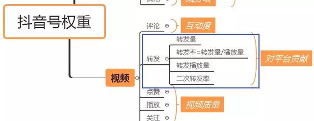 抖音上热门推荐技巧
:抖音有权重吗？什么是抖音的权重？如何体现抖音的权重？