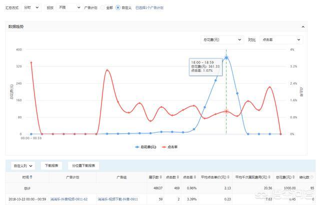 广州抖音广告
:在佛山做抖音广告投放，有作用吗，该怎么办？