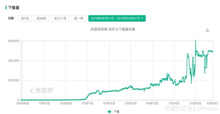 抖音上热门怎么投放
:微博封杀了抖音，但抖音已经差不多把微博杀死了  全球热门精选