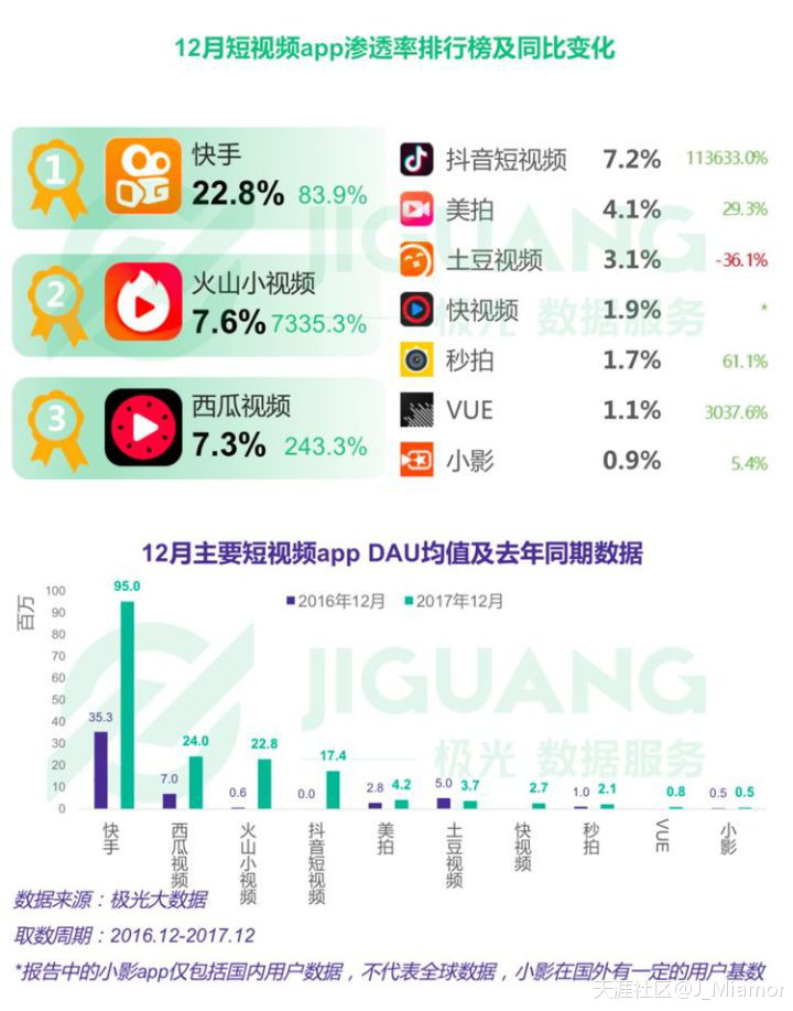 抖音上热门怎么投放
:微博封杀了抖音，但抖音已经差不多把微博杀死了  全球热门精选