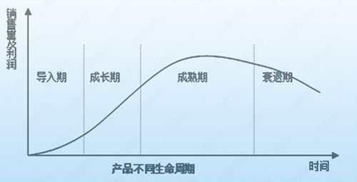 成熟期的市场特点及营销策略(成熟时期的市场特点及营销策略)