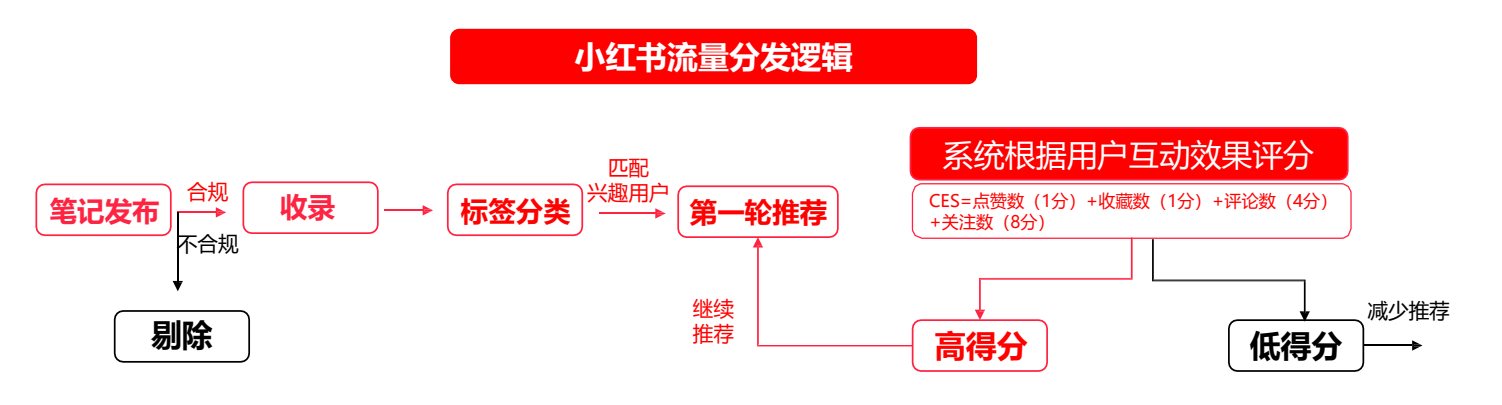 å°�çº¢ä¹¦æ–°æ‰‹æ”»ç•¥ï¼š6å‘¨è§‚çœ‹æ€»æ—¶é•¿207ä¸‡+ï¼Ÿ5å¤§æŠ€æ³•ç�©è½¬è¿�è�¥