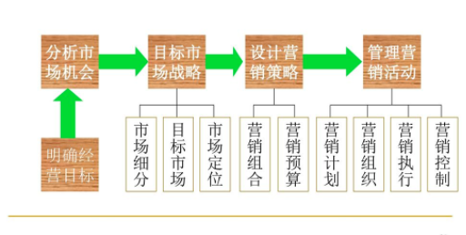 营销管理是做什么的(营销管理是做什么工作)