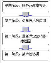 市场营销活动的核心(市场营销活动的核心就是商品交换活动)