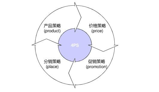 最基本的营销策略是(最基本的营销策略是价格策略渠道策略)