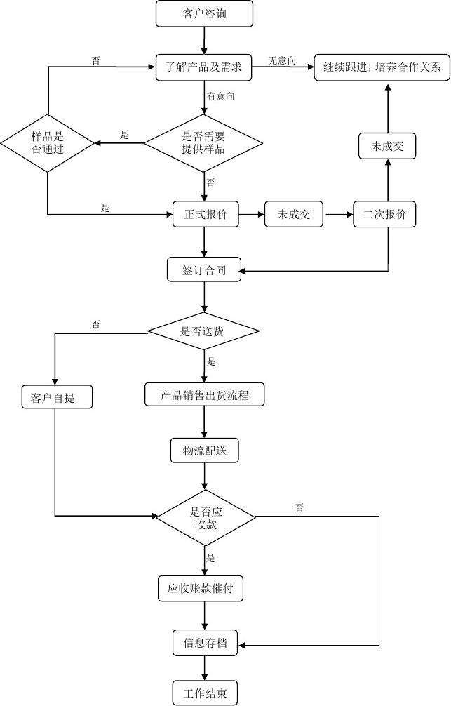 营销流程(市场营销流程)