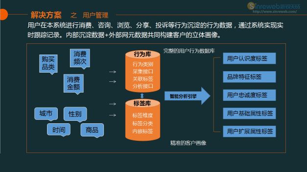 精准化营销(精准化营销怎么做)