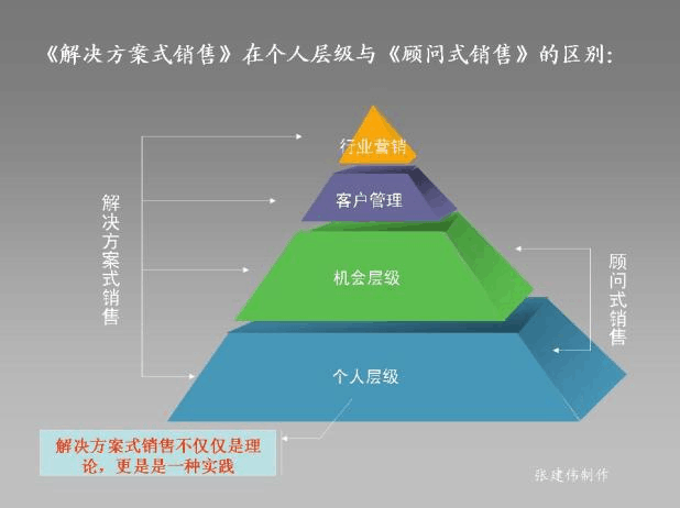 营销和销售的区别在哪里(营销和销售的区别有哪些?)