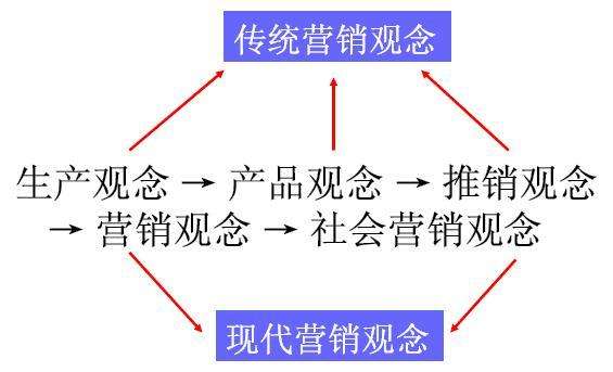 市场营销观念的演变(市场营销观念的演变经历了哪几个阶段)