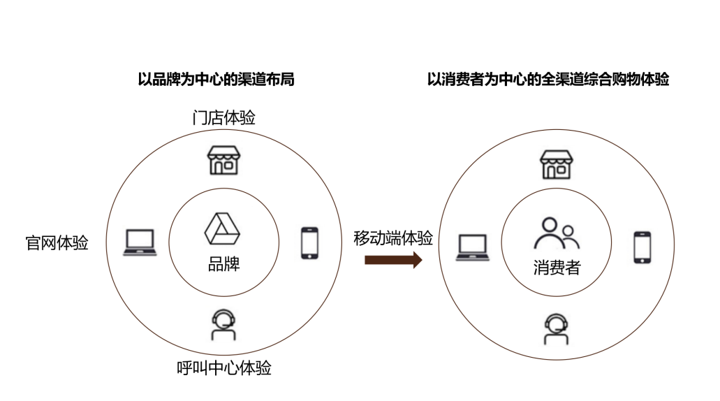 全渠道营销策略(全渠道营销策略论文)