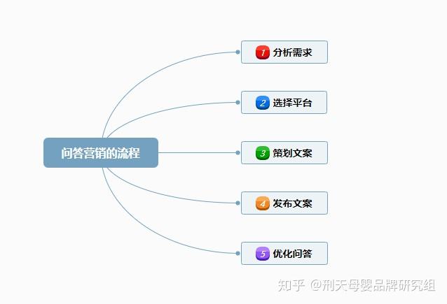 营销问题(关于营销的问题)