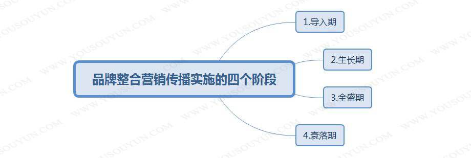 整合营销的最高阶段是(整合营销的最高阶段是什么)