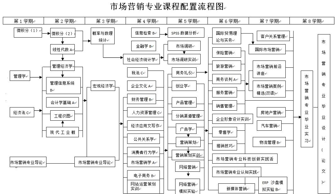 市场营销专业学校排名(市场营销专业学校排名第一的大学)