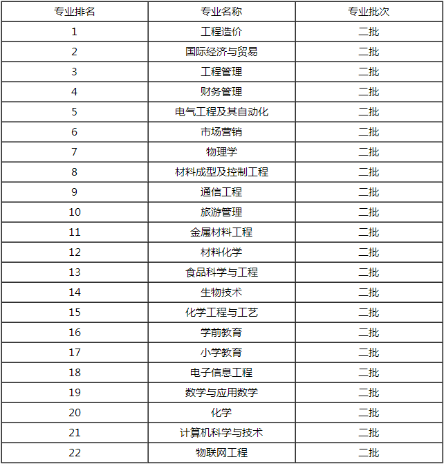 市场营销专业学校排名(市场营销专业学校排名第一的大学)