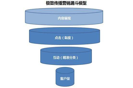 品牌营销理论(品牌营销理论相关模型)