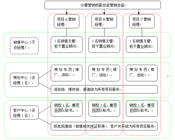 营销模式有哪些(销售模式有哪几种)