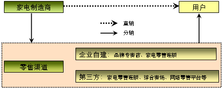 营销渠道有哪几种(会展营销渠道有哪几种)